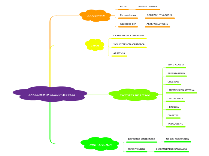 Enfermedad Cardiovascular Mind Map